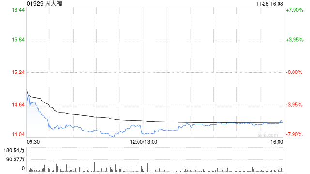 国盛证券:维持周大福“买入”评级 经营表现稳健 第1张 国盛证券:维持周大福“买入”评级 经营表现稳健 第1张
