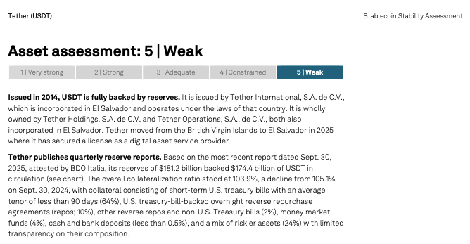 全球最大稳定币遭质疑 标普将评级降至“最差一档”  第1张