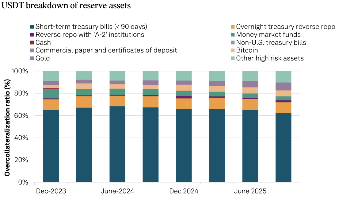 全球最大稳定币遭质疑 标普将评级降至“最差一档”  第2张