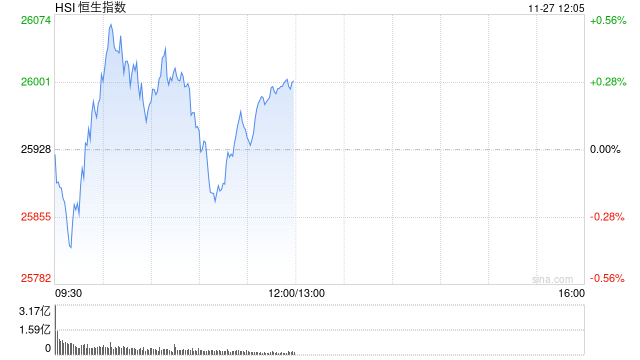 午评：港股恒指涨0.32% 科指涨0.13% 黄金股普涨 新消费概念走强 泡泡玛特涨超8%  第1张