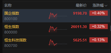 午评：港股恒指涨0.32% 科指涨0.13% 黄金股普涨 新消费概念走强 泡泡玛特涨超8%  第2张