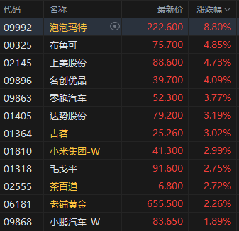 午评：港股恒指涨0.32% 科指涨0.13% 黄金股普涨 新消费概念走强 泡泡玛特涨超8%  第3张