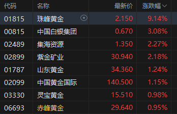 午评：港股恒指涨0.32% 科指涨0.13% 黄金股普涨 新消费概念走强 泡泡玛特涨超8%  第4张