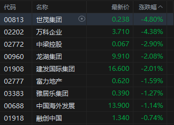 午评：港股恒指涨0.32% 科指涨0.13% 黄金股普涨 新消费概念走强 泡泡玛特涨超8%  第6张