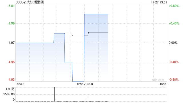 大快活集团公布中期业绩 权益股东应占溢利为1321.5万港元同比减少14.86% 第1张 大快活集团公布中期业绩 权益股东应占溢利为1321.5万港元同比减少14.86% 第1张