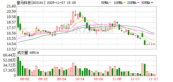 皇马科技:当前不存在高管、董事减持公司股份的情况发生 第1张 皇马科技:当前不存在高管、董事减持公司股份的情况发生 第1张