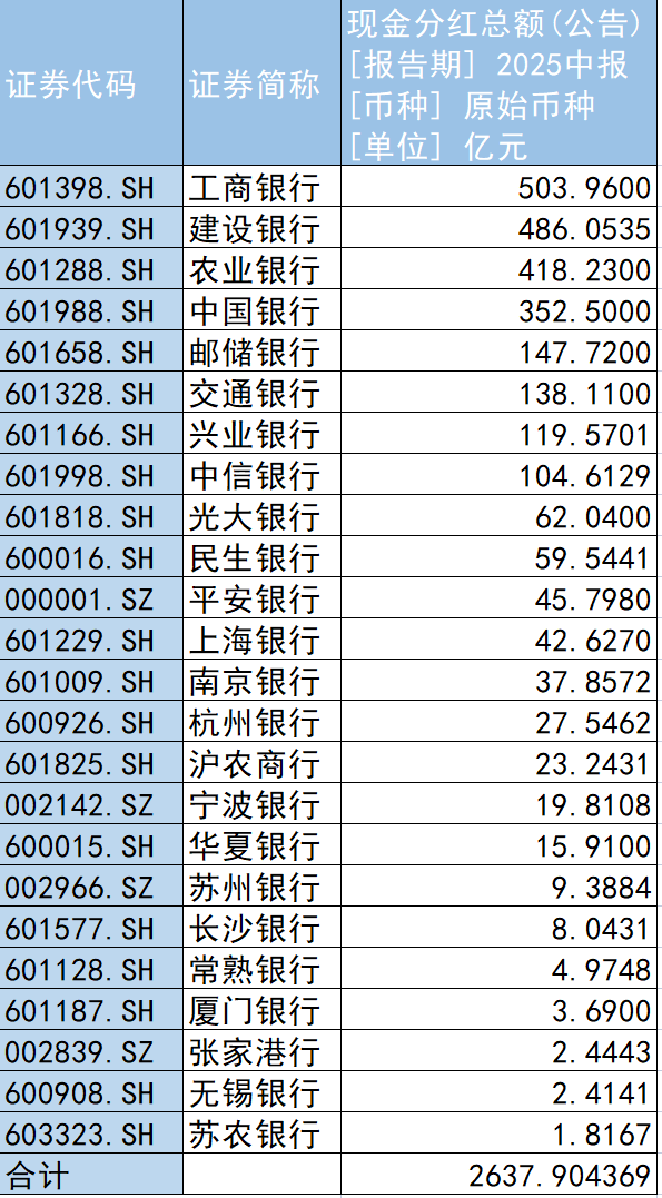 超2600亿“红包”落地!13家银行中期分红,六大行贡献七成 第1张 超2600亿“红包”落地!13家银行中期分红,六大行贡献七成 第1张
