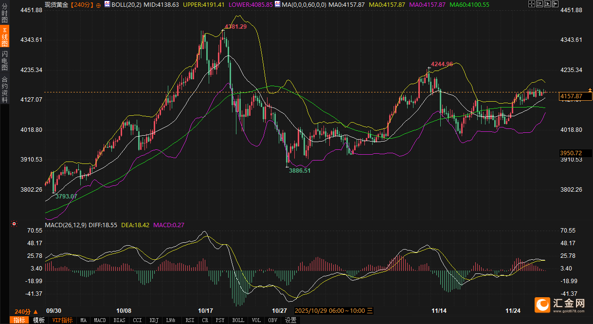降息预期已炒到85%，黄金为啥不涨了？  第2张