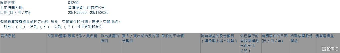 华润万象生活(01209.HK)获摩根大通增持450.62万股 第1张 华润万象生活(01209.HK)获摩根大通增持450.62万股 第1张