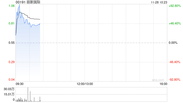丽新国际复牌一度涨逾100% 现就可能出售与卖方进行磋商  第1张