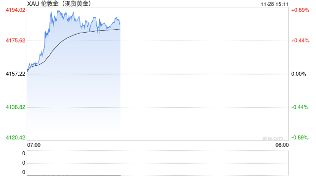 黄金突然爆发!金价亚盘飙升逾30美元 FXStreet分析师最新金价技术分析 第1张 黄金突然爆发!金价亚盘飙升逾30美元 FXStreet分析师最新金价技术分析 第1张