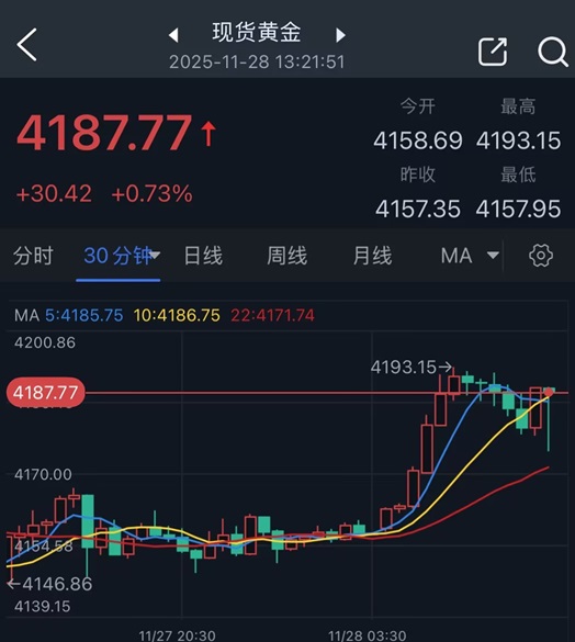黄金突然爆发!金价亚盘飙升逾30美元 FXStreet分析师最新金价技术分析 第2张 黄金突然爆发!金价亚盘飙升逾30美元 FXStreet分析师最新金价技术分析 第2张