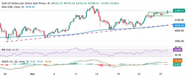 黄金突然爆发!金价亚盘飙升逾30美元 FXStreet分析师最新金价技术分析 第3张 黄金突然爆发!金价亚盘飙升逾30美元 FXStreet分析师最新金价技术分析 第3张