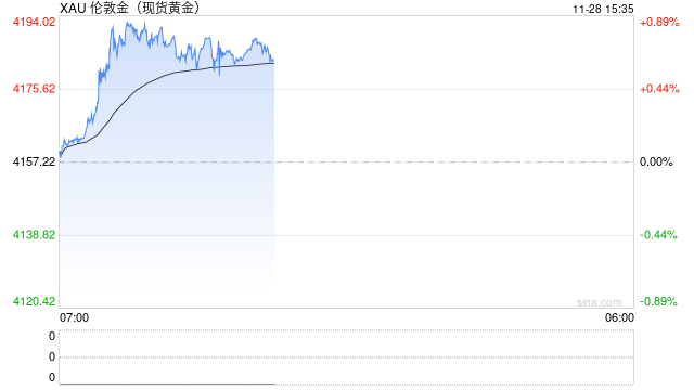 黄金多头蠢蠢欲动，白银再冲历史高点  第2张