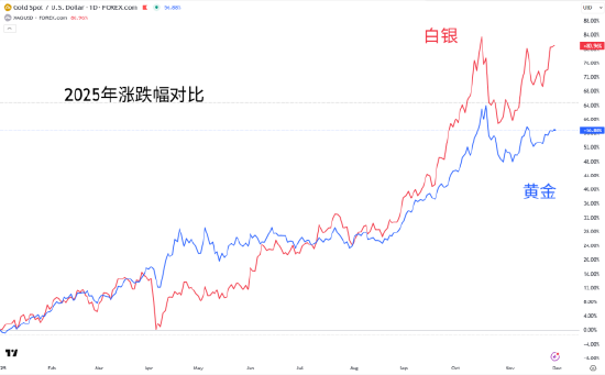 黄金多头蠢蠢欲动，白银再冲历史高点  第3张
