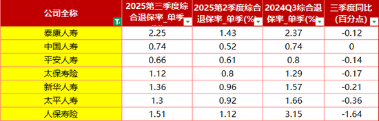 德华安顾高达11.84% 投连险、万能险为重灾区!71家寿险三季度退保率一览 第3张 德华安顾高达11.84% 投连险、万能险为重灾区!71家寿险三季度退保率一览 第3张