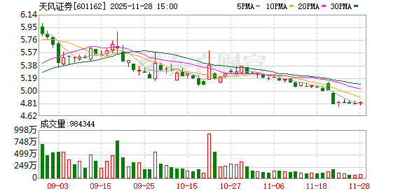 天风证券公告收到证监会立案告知书 与历史事项彻底切割 第1张 天风证券公告收到证监会立案告知书 与历史事项彻底切割 第1张