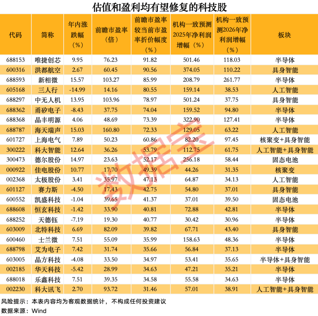 24只科技潜力股出炉:估值盈利或迎双重修复(附全名单) 第3张 24只科技潜力股出炉:估值盈利或迎双重修复(附全名单) 第3张