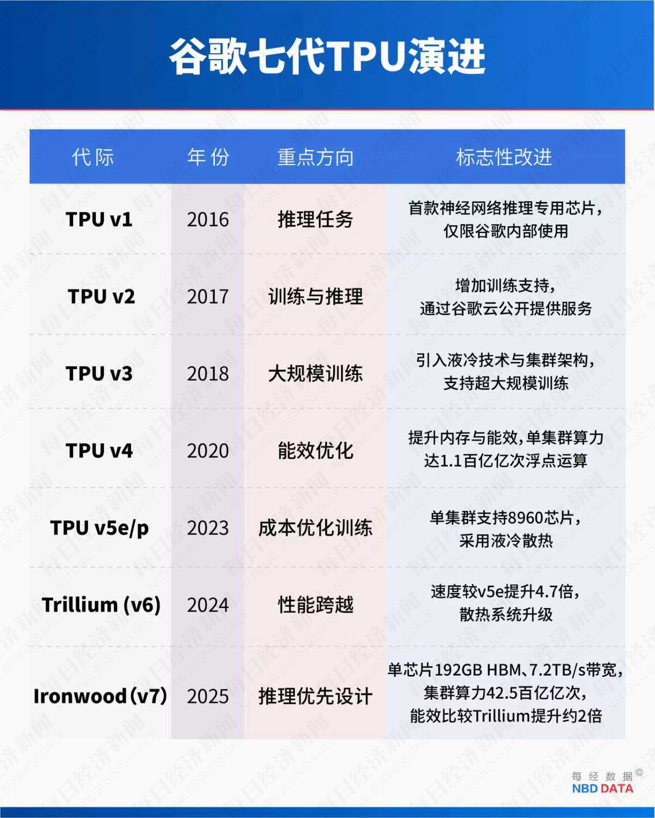 5000亿美元市值大挪移:TPU对决GPU,谷歌能否终结英伟达霸权? 第4张 5000亿美元市值大挪移:TPU对决GPU,谷歌能否终结英伟达霸权? 第4张
