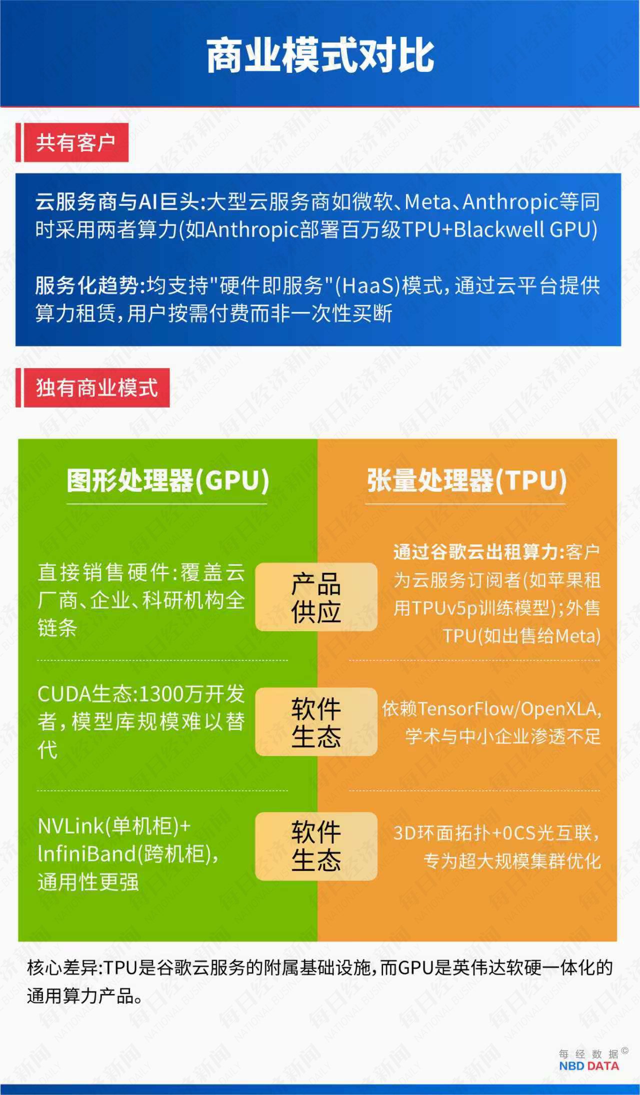 5000亿美元市值大挪移:TPU对决GPU,谷歌能否终结英伟达霸权? 第7张 5000亿美元市值大挪移:TPU对决GPU,谷歌能否终结英伟达霸权? 第7张