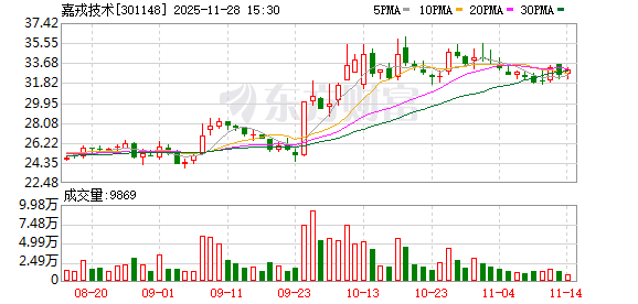 嘉戎技术:审议通过多项议案 第1张 嘉戎技术:审议通过多项议案 第1张