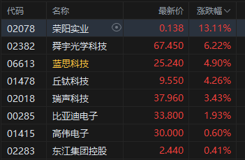 收评:港股恒指涨0.67% 科指涨0.82% 有色金属股大涨 中兴通讯涨超13% 第5张 收评:港股恒指涨0.67% 科指涨0.82% 有色金属股大涨 中兴通讯涨超13% 第5张