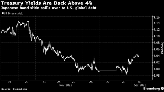 日债抛售潮波及全球债市 美国国债在感恩节后一周弱势开局 第1张 日债抛售潮波及全球债市 美国国债在感恩节后一周弱势开局 第1张