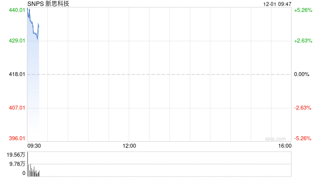 英伟达投资20亿美元购买新思科技股票  第1张