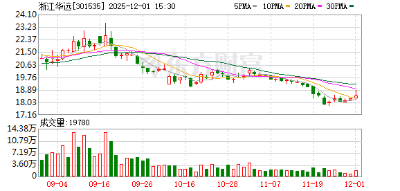 浙江华远:截至2025年11月28日收盘,公司股份持有人数为15435户 第1张 浙江华远:截至2025年11月28日收盘,公司股份持有人数为15435户 第1张