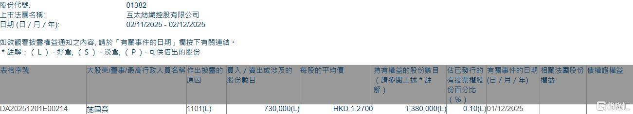 互太纺织(01382.HK)获独立非执行董事施国荣增持73万股 第1张 互太纺织(01382.HK)获独立非执行董事施国荣增持73万股 第1张