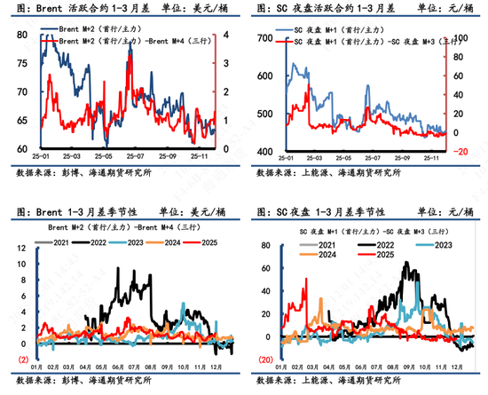 【原油内外盘套利追踪】SC-Brent裂解差震荡回落,中东运费市场高位回调 第4张 【原油内外盘套利追踪】SC-Brent裂解差震荡回落,中东运费市场高位回调 第4张