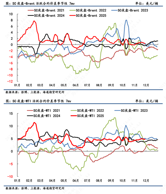 【原油内外盘套利追踪】SC-Brent裂解差震荡回落,中东运费市场高位回调 第5张 【原油内外盘套利追踪】SC-Brent裂解差震荡回落,中东运费市场高位回调 第5张