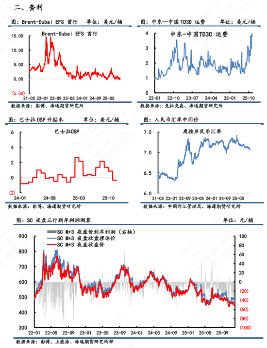 【原油内外盘套利追踪】SC-Brent裂解差震荡回落,中东运费市场高位回调 第6张 【原油内外盘套利追踪】SC-Brent裂解差震荡回落,中东运费市场高位回调 第6张