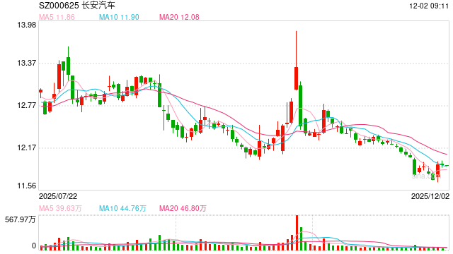 破解存量市场运营难题,长安汽车用Agent重构线索价值链 第1张 破解存量市场运营难题,长安汽车用Agent重构线索价值链 第1张