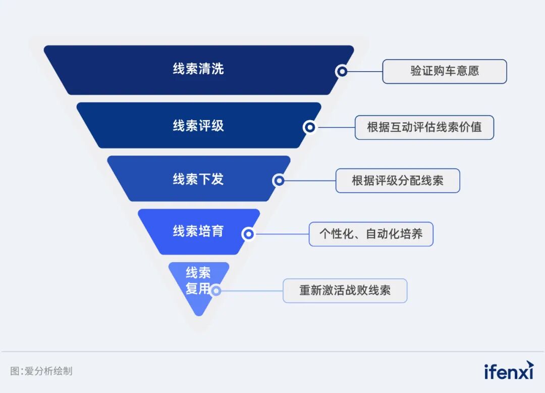 破解存量市场运营难题,长安汽车用Agent重构线索价值链 第3张 破解存量市场运营难题,长安汽车用Agent重构线索价值链 第3张