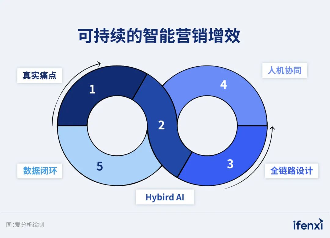 破解存量市场运营难题,长安汽车用Agent重构线索价值链 第5张 破解存量市场运营难题,长安汽车用Agent重构线索价值链 第5张