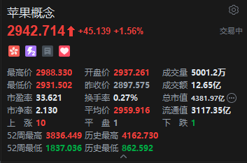 港股苹果概念股延续涨势 瑞声科技涨超5% 苹果首款折叠屏手机有望明年年底前发布 第2张 港股苹果概念股延续涨势 瑞声科技涨超5% 苹果首款折叠屏手机有望明年年底前发布 第2张