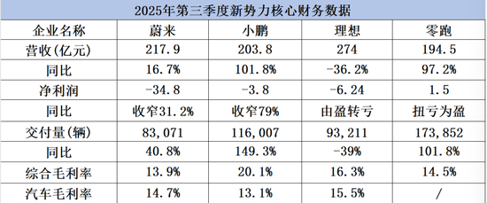 蔚来跌超6%三季度亏30亿,理想由盈转亏,零跑盈利,造车新势力洗牌加剧 第1张 蔚来跌超6%三季度亏30亿,理想由盈转亏,零跑盈利,造车新势力洗牌加剧 第1张