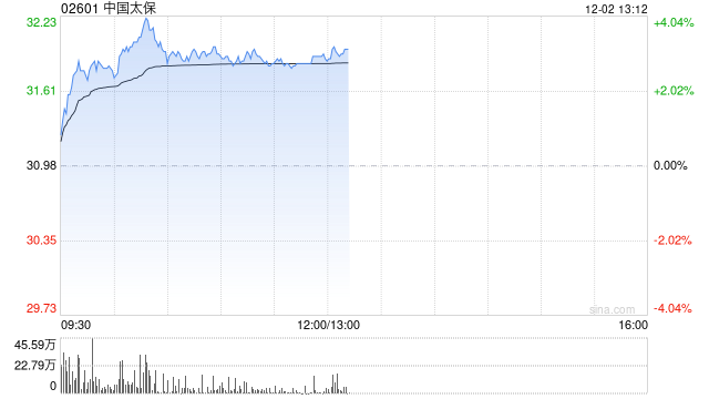 保险股早盘集体回暖 中国太保涨超3%中国财险涨超2%  第1张
