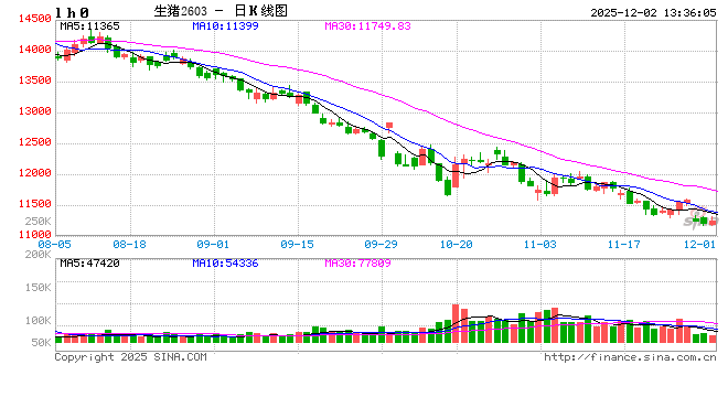 卓创资讯:屠宰量逐步恢复 11月份生猪屠宰毛利回暖 第2张 卓创资讯:屠宰量逐步恢复 11月份生猪屠宰毛利回暖 第2张