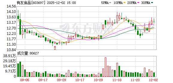 有友食品：股东鹿有明拟减持不超110万股  第1张