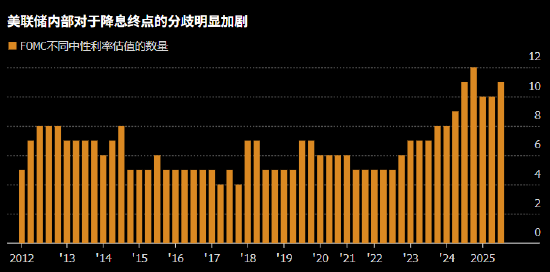 美联储对降息终点的分歧空前 如同暗物质的中性利率究竟在哪 第2张 美联储对降息终点的分歧空前 如同暗物质的中性利率究竟在哪 第2张