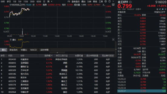 锂电储能迎利好催化,化工ETF(516020)盘中涨超1%!机构:化工板块2026年或迎“戴维斯双击” 第1张 锂电储能迎利好催化,化工ETF(516020)盘中涨超1%!机构:化工板块2026年或迎“戴维斯双击” 第1张