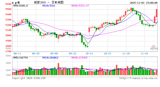 收评|国内期货主力合约涨跌不一 纸浆涨超3% 第2张 收评|国内期货主力合约涨跌不一 纸浆涨超3% 第2张