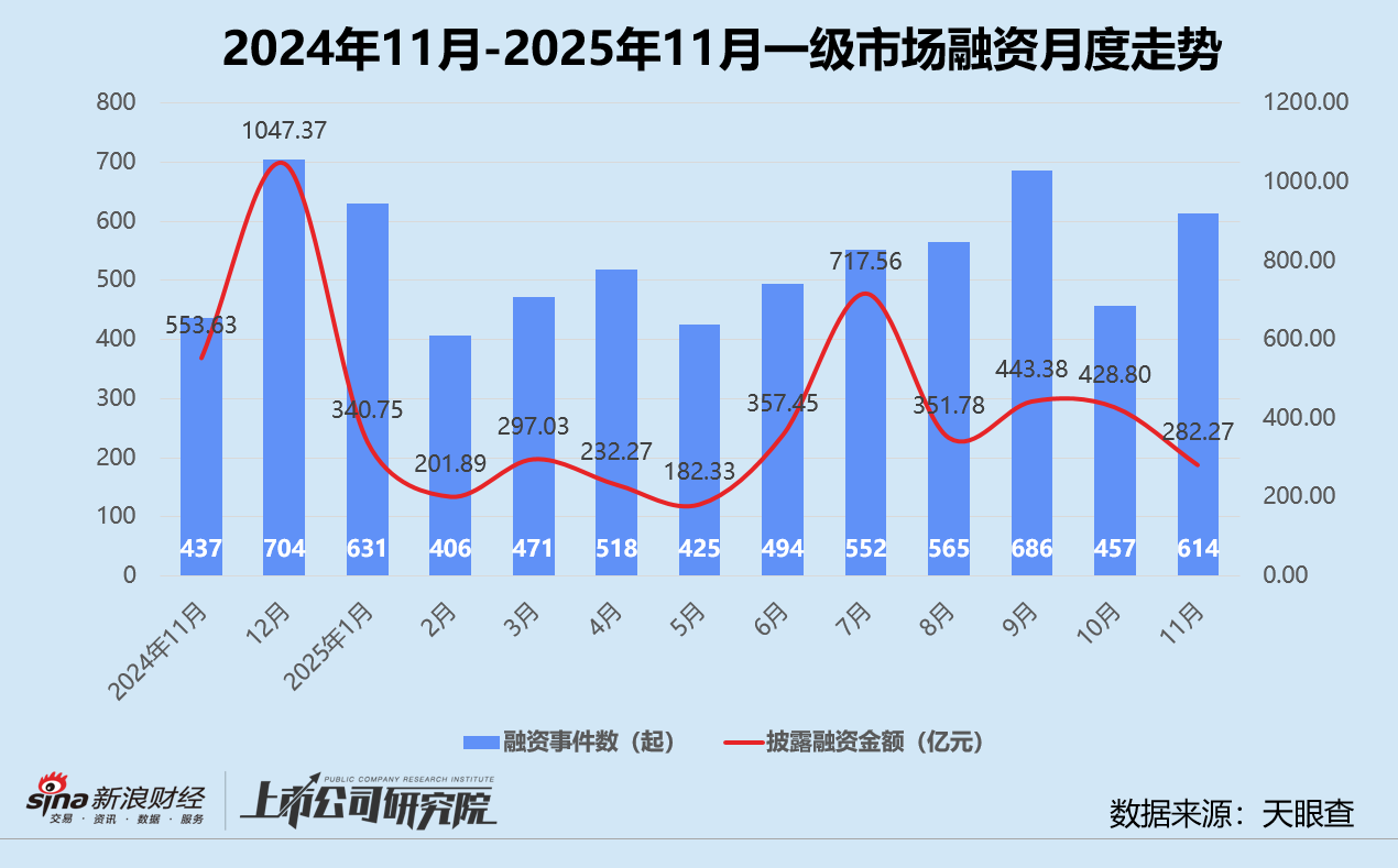 创投月报 | 11月美元基金募投回暖:源码、Monolith双币种基金终关 卓驭科技获一汽36亿战投 第2张 创投月报 | 11月美元基金募投回暖:源码、Monolith双币种基金终关 卓驭科技获一汽36亿战投 第2张