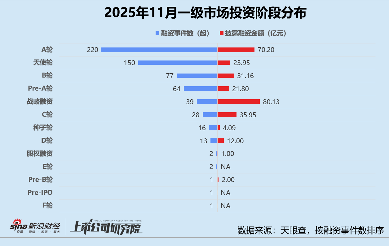 创投月报 | 11月美元基金募投回暖:源码、Monolith双币种基金终关 卓驭科技获一汽36亿战投 第3张 创投月报 | 11月美元基金募投回暖:源码、Monolith双币种基金终关 卓驭科技获一汽36亿战投 第3张