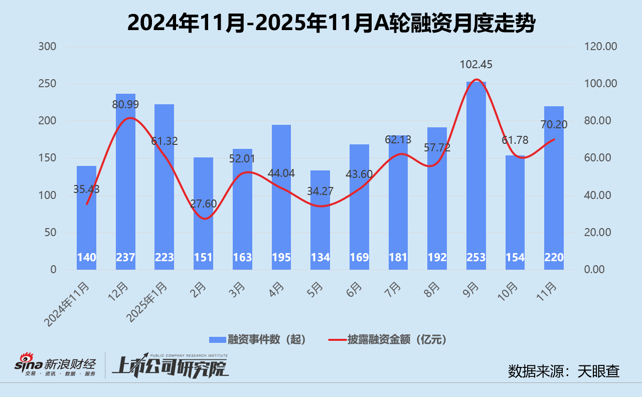 创投月报 | 11月美元基金募投回暖:源码、Monolith双币种基金终关 卓驭科技获一汽36亿战投 第4张 创投月报 | 11月美元基金募投回暖:源码、Monolith双币种基金终关 卓驭科技获一汽36亿战投 第4张