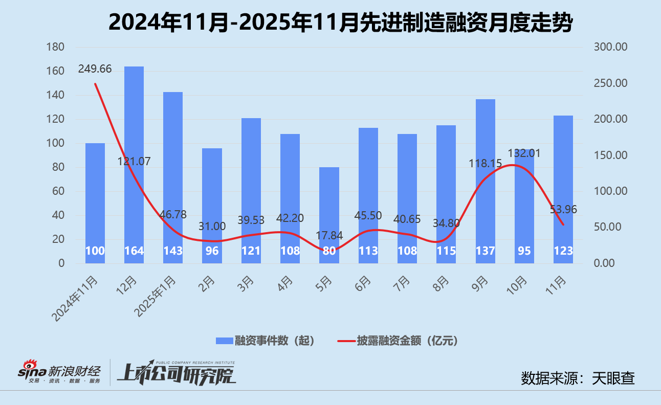 创投月报 | 11月美元基金募投回暖:源码、Monolith双币种基金终关 卓驭科技获一汽36亿战投 第6张 创投月报 | 11月美元基金募投回暖:源码、Monolith双币种基金终关 卓驭科技获一汽36亿战投 第6张