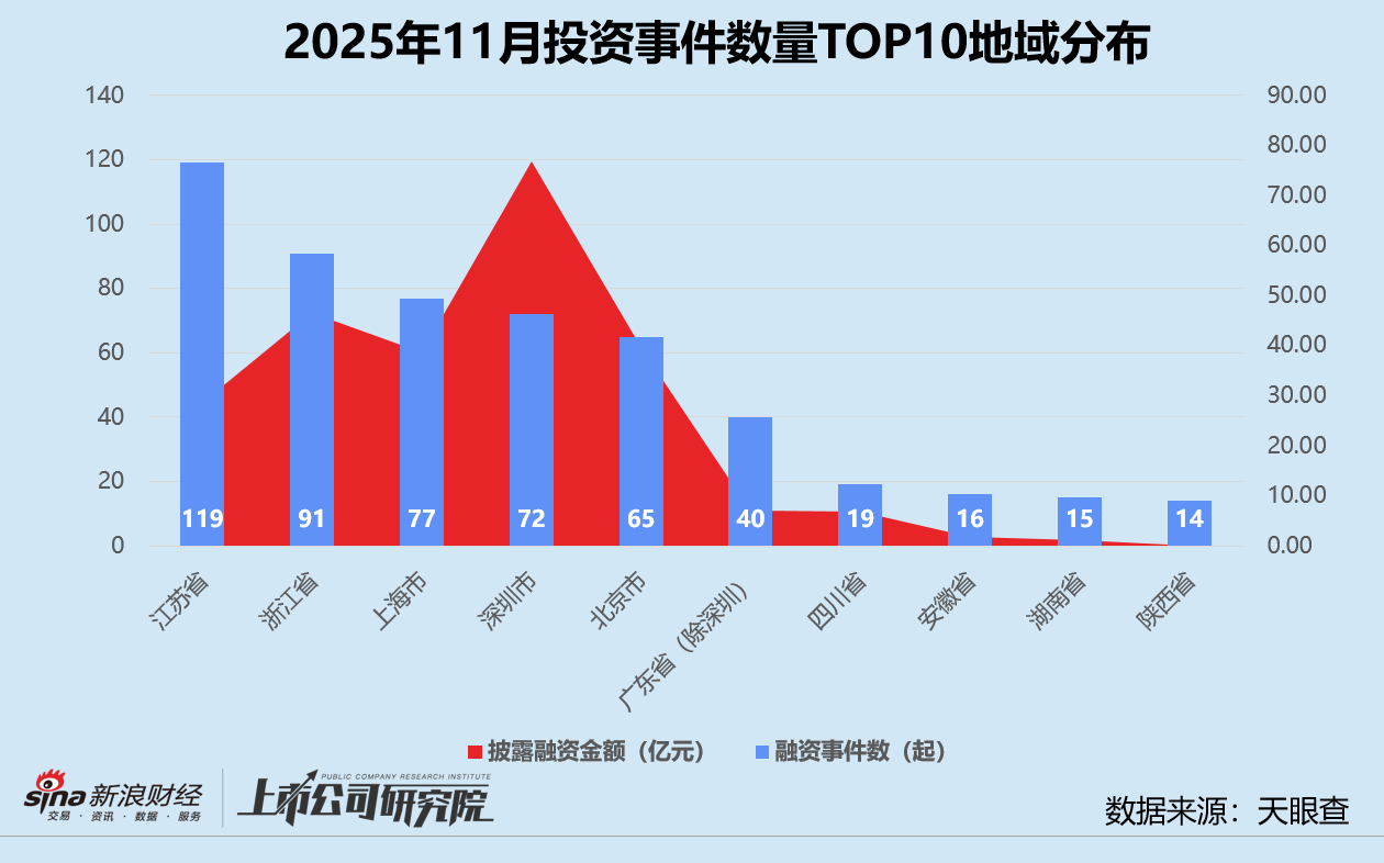 创投月报 | 11月美元基金募投回暖:源码、Monolith双币种基金终关 卓驭科技获一汽36亿战投 第7张 创投月报 | 11月美元基金募投回暖:源码、Monolith双币种基金终关 卓驭科技获一汽36亿战投 第7张