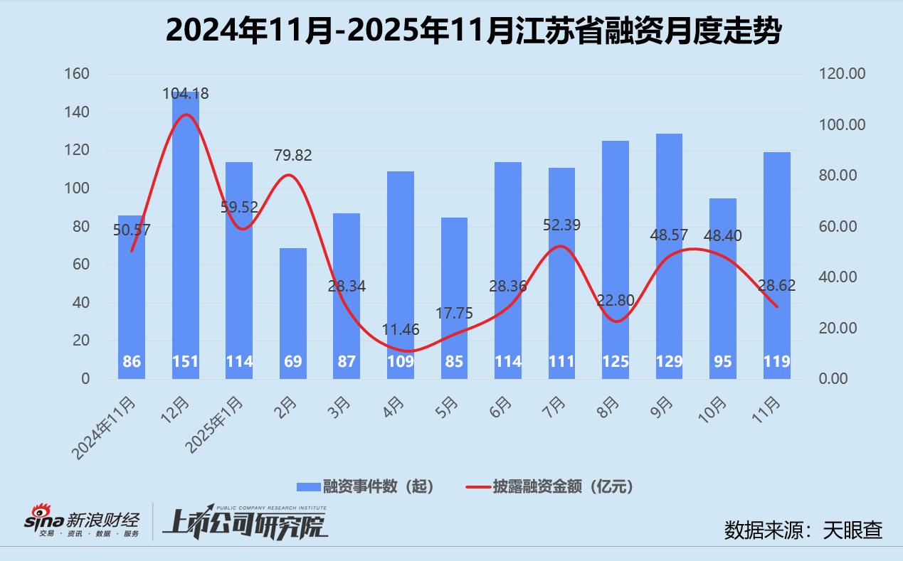 创投月报 | 11月美元基金募投回暖:源码、Monolith双币种基金终关 卓驭科技获一汽36亿战投 第8张 创投月报 | 11月美元基金募投回暖:源码、Monolith双币种基金终关 卓驭科技获一汽36亿战投 第8张